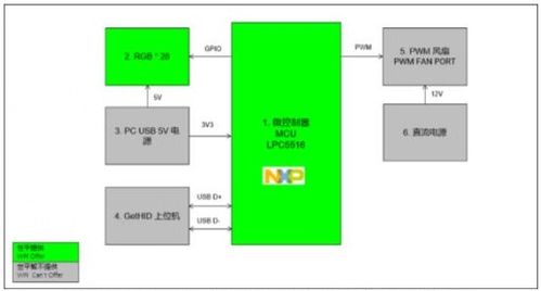 基于NXP產品的電腦機箱風扇燈光控制方案 推動計算機軟硬件創新